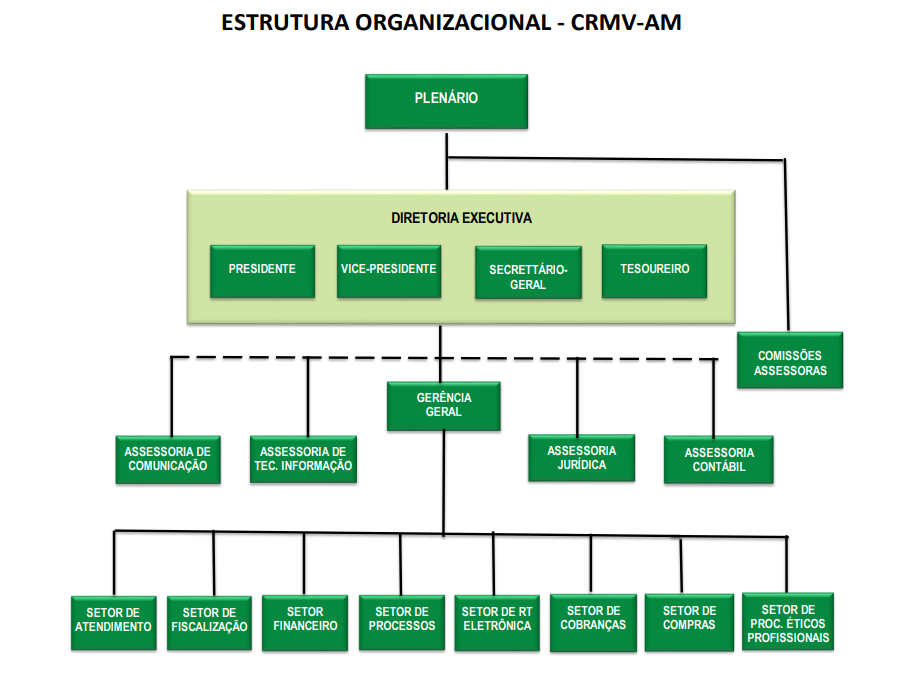 Organograma